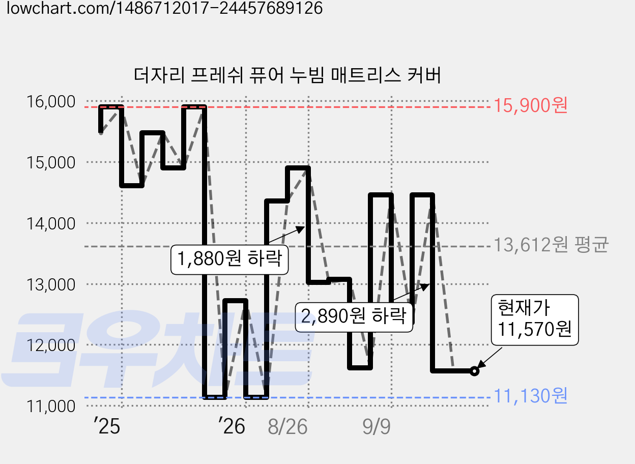 더자리 프레쉬 퓨어 누빔 매트리스 커버 가격 변동 차트, 현재가 11,570원, 관측 최저가 11,130원