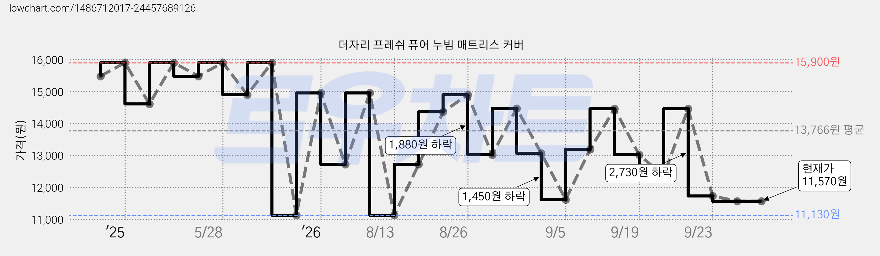 더자리 프레쉬 퓨어 누빔 매트리스 커버 가격 변동 차트, 현재가 11,570원, 관측 최저가 11,130원
