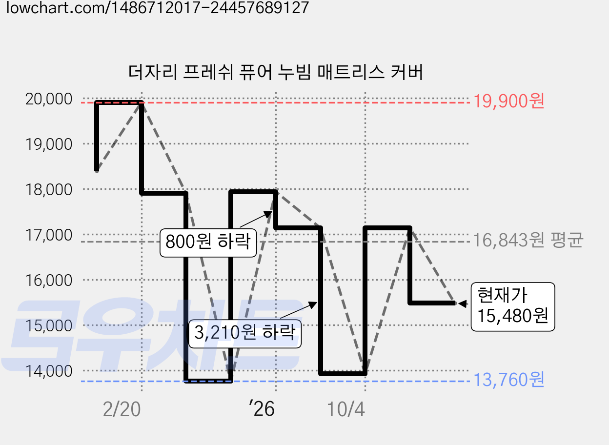 더자리 프레쉬 퓨어 누빔 매트리스 커버 가격 변동 차트, 현재가 15,480원, 관측 최저가 13,760원