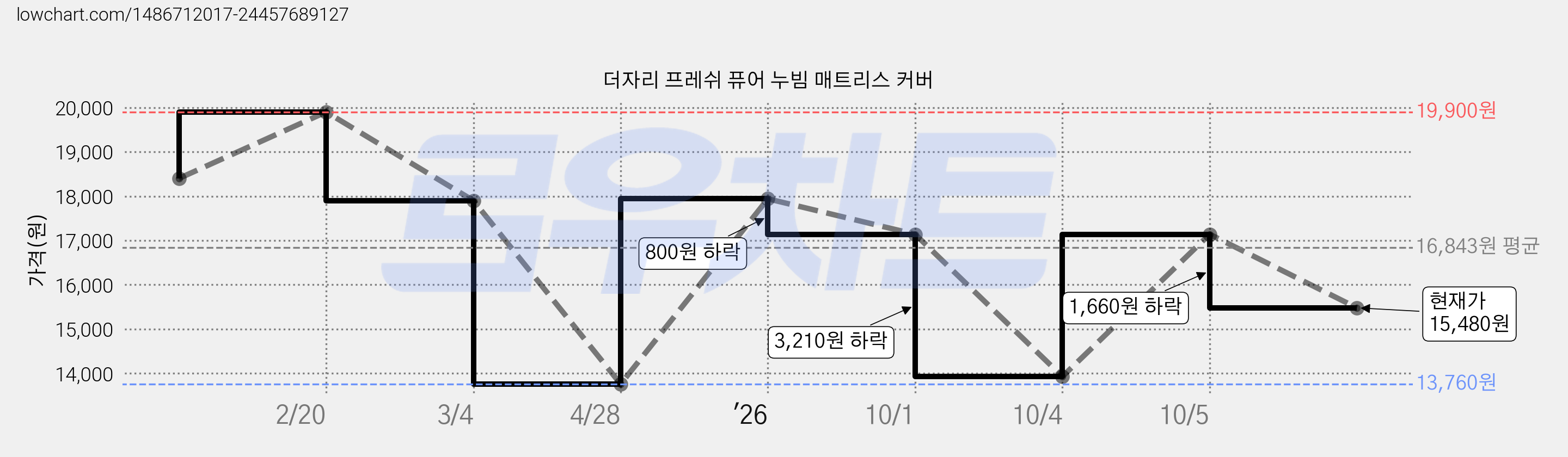 더자리 프레쉬 퓨어 누빔 매트리스 커버 가격 변동 차트, 현재가 15,480원, 관측 최저가 13,760원