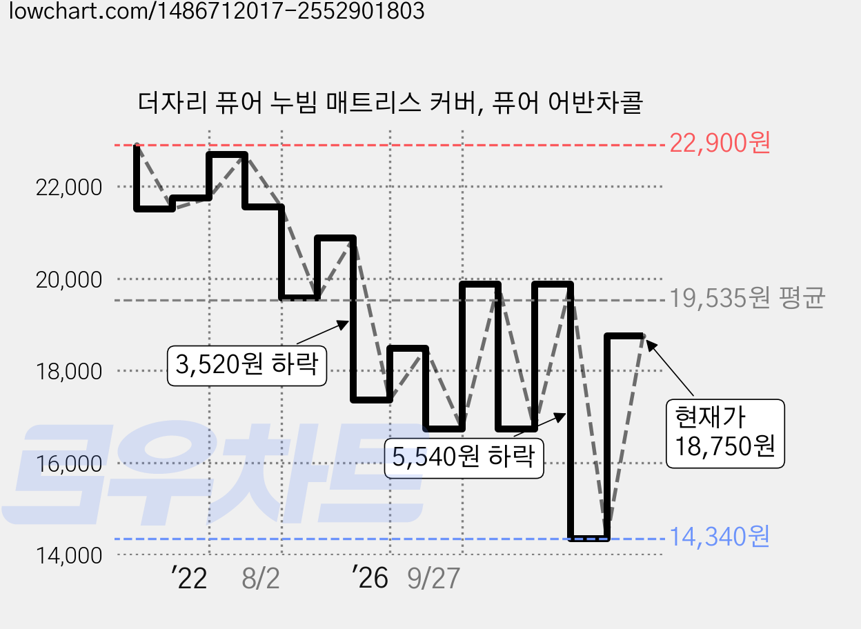 더자리 퓨어 누빔 매트리스 커버, 퓨어 어반차콜 가격 변동 차트, 현재가 14,340원, 역대최저가