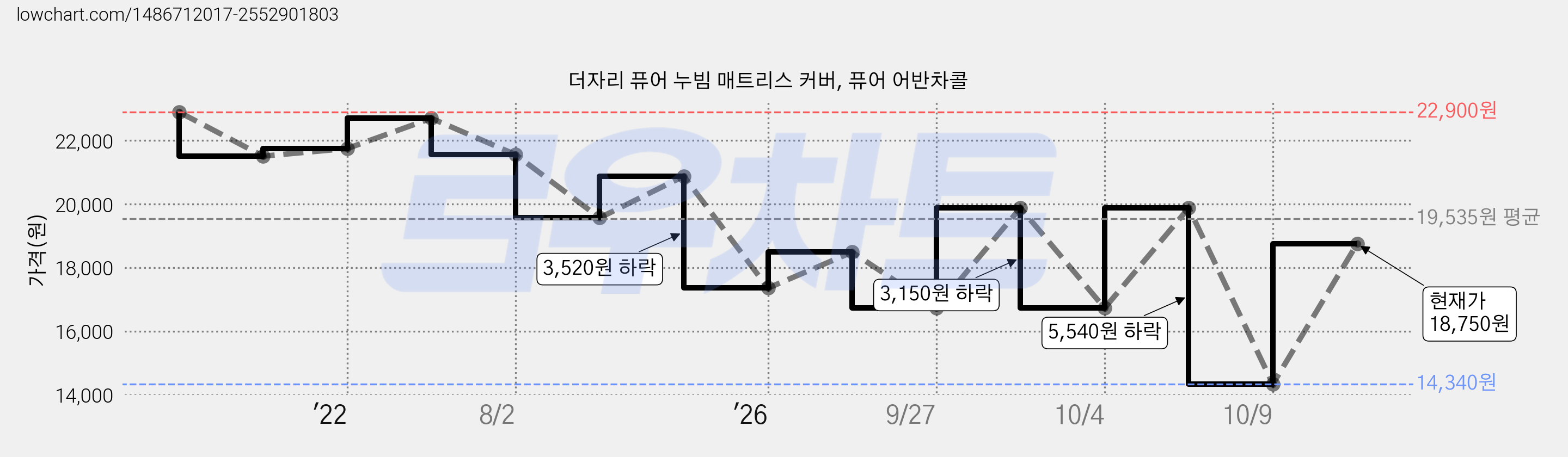 더자리 퓨어 누빔 매트리스 커버, 퓨어 어반차콜 가격 변동 차트, 현재가 14,340원, 역대최저가