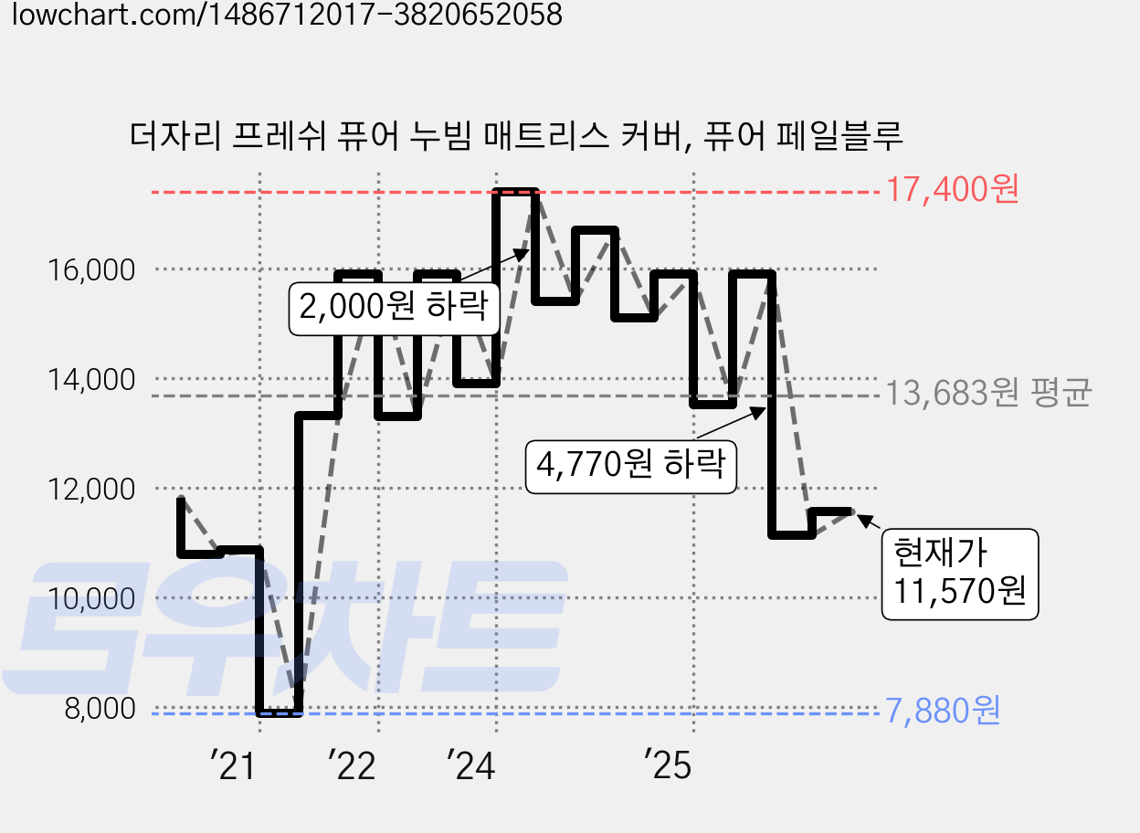 더자리 프레쉬 퓨어 누빔 매트리스 커버, 퓨어 페일블루 가격 변동 차트, 현재가 11,570원, 관측 최저가 7,880원