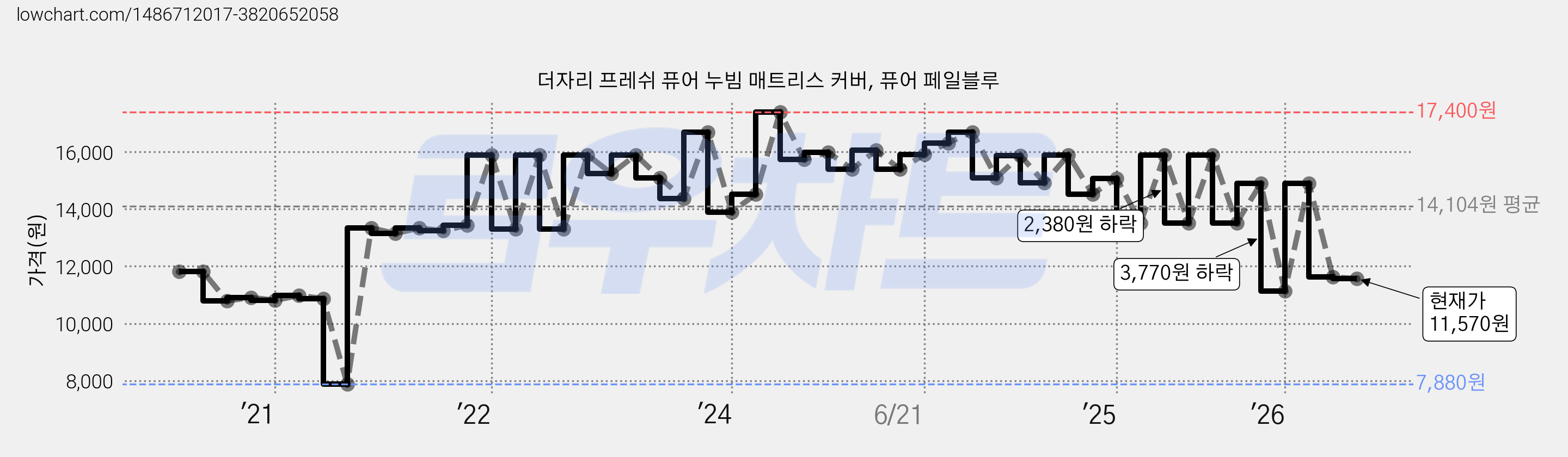 더자리 프레쉬 퓨어 누빔 매트리스 커버, 퓨어 페일블루 가격 변동 차트, 현재가 11,570원, 관측 최저가 7,880원