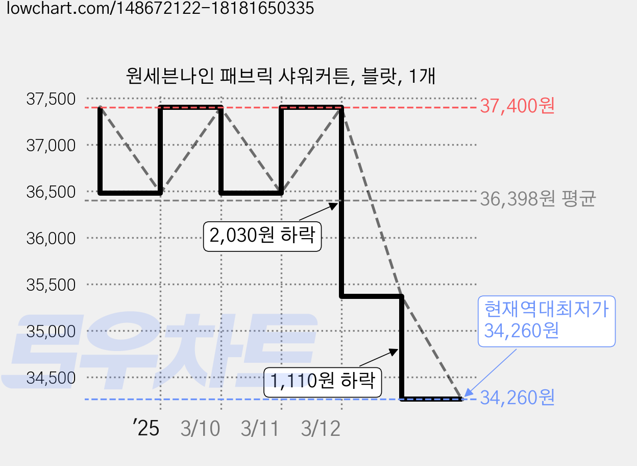 원세븐나인 패브릭 샤워커튼, 블랏, 1개 가격 변동 차트, 현재가 34,260원, 역대최저가