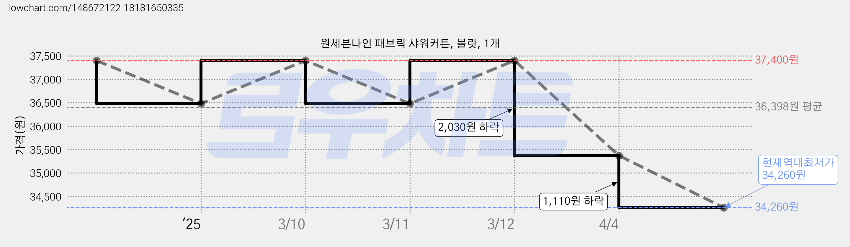 원세븐나인 패브릭 샤워커튼, 블랏, 1개 가격 변동 차트, 현재가 34,260원, 역대최저가