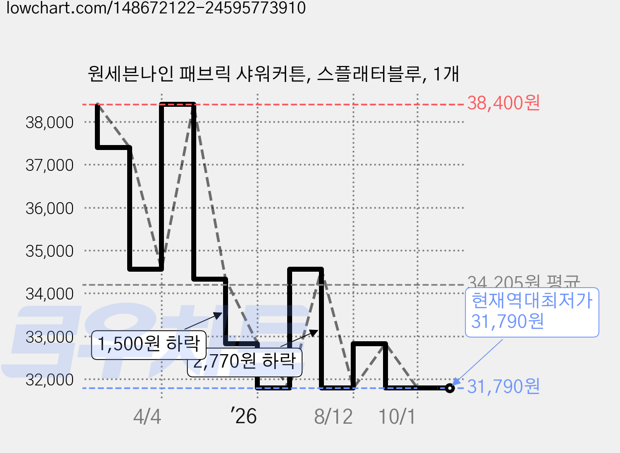 원세븐나인 패브릭 샤워커튼, 스플래터블루, 1개 가격 변동 차트, 현재가 31,790원, 역대최저가