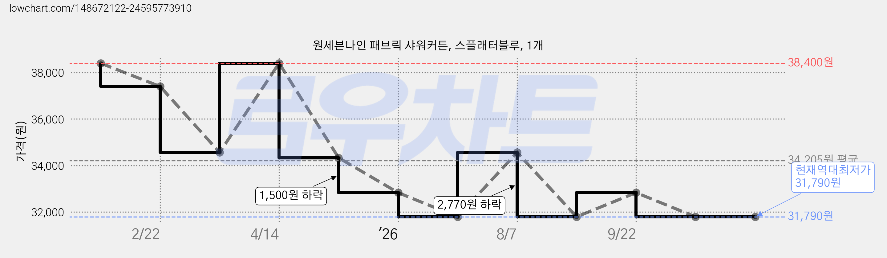 원세븐나인 패브릭 샤워커튼, 스플래터블루, 1개 가격 변동 차트, 현재가 31,790원, 역대최저가