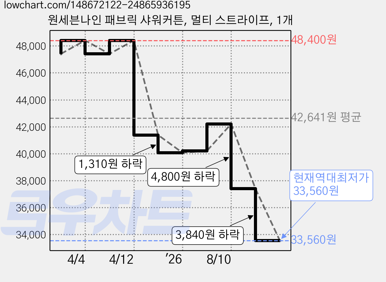 원세븐나인 패브릭 샤워커튼, 멀티 스트라이프, 1개 가격 변동 차트, 현재가 33,560원, 역대최저가