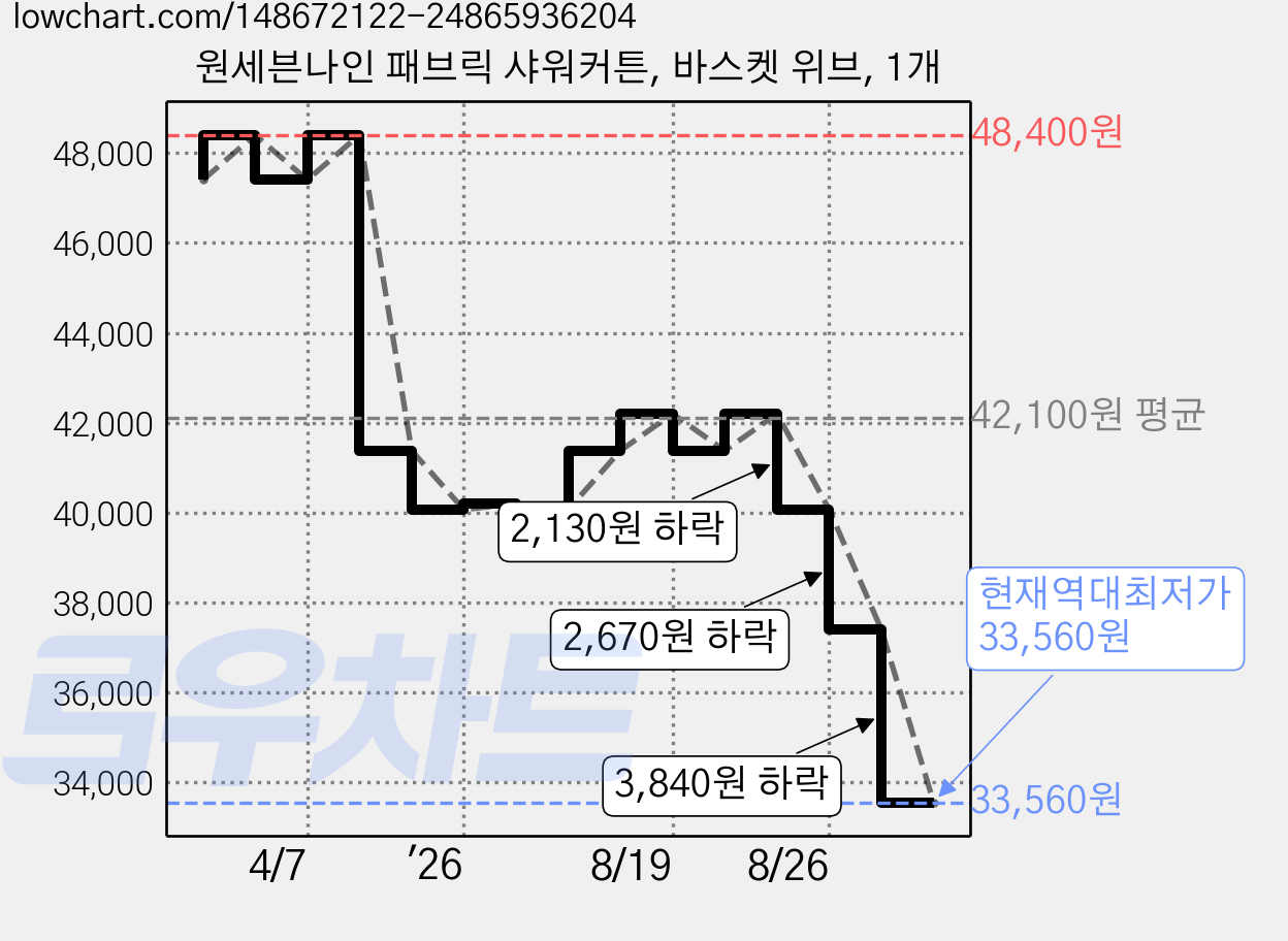 원세븐나인 패브릭 샤워커튼, 바스켓 위브, 1개 가격 변동 차트, 현재가 33,560원, 역대최저가
