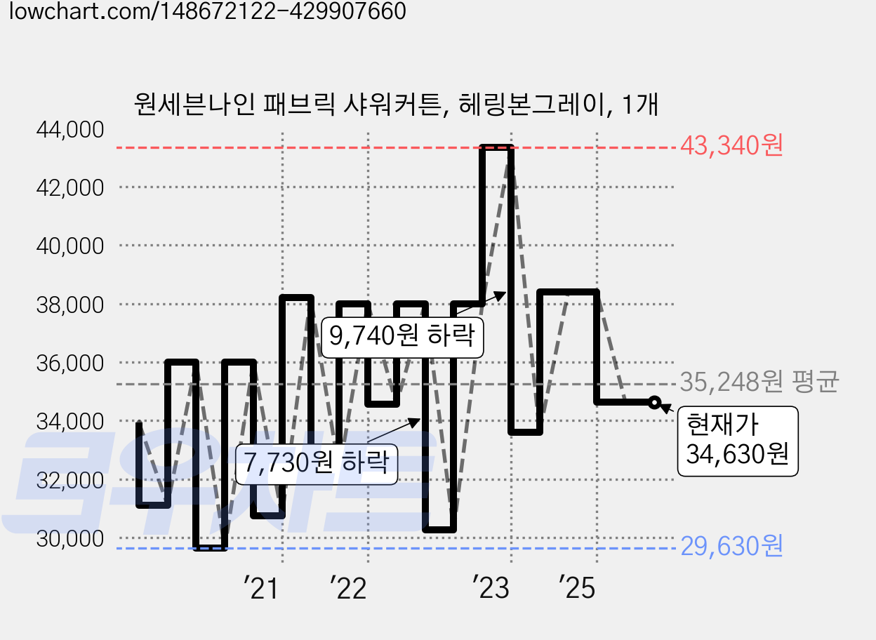 원세븐나인 패브릭 샤워커튼, 헤링본그레이, 1개 가격 변동 차트, 현재가 34,630원, 역대최저가