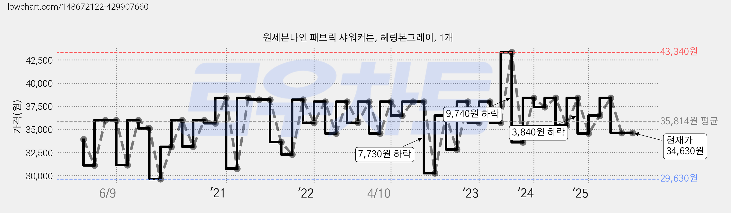 원세븐나인 패브릭 샤워커튼, 헤링본그레이, 1개 가격 변동 차트, 현재가 34,630원, 역대최저가