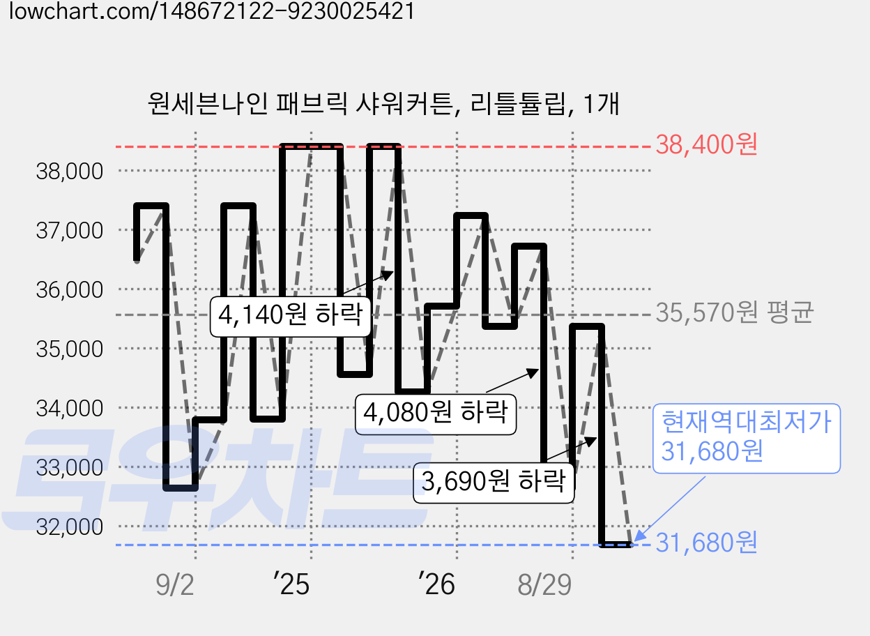 원세븐나인 패브릭 샤워커튼, 리틀튤립, 1개 가격 변동 차트, 현재가 31,680원, 역대최저가