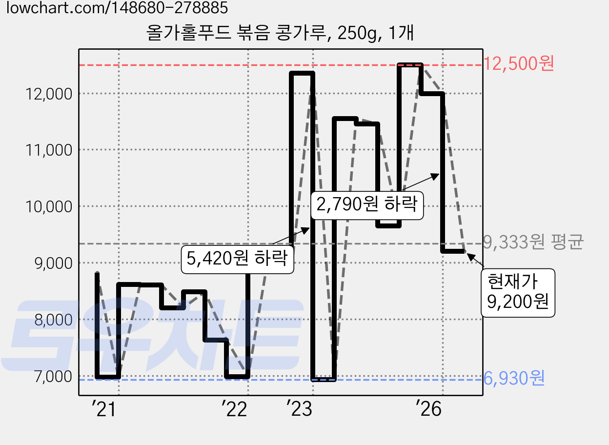 올가홀푸드 볶음 콩가루, 250g, 1개 가격 변동 차트, 현재가 8,230원, 관측 최저가 6,930원