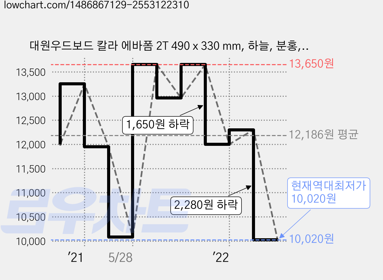 대원우드보드 칼라 에바폼 2T 490 x 330 mm, 하늘, 분홍, 노랑, 주황, 연두, 10개 가격 변동 차트, 현재가 10,020원, 역대최저가