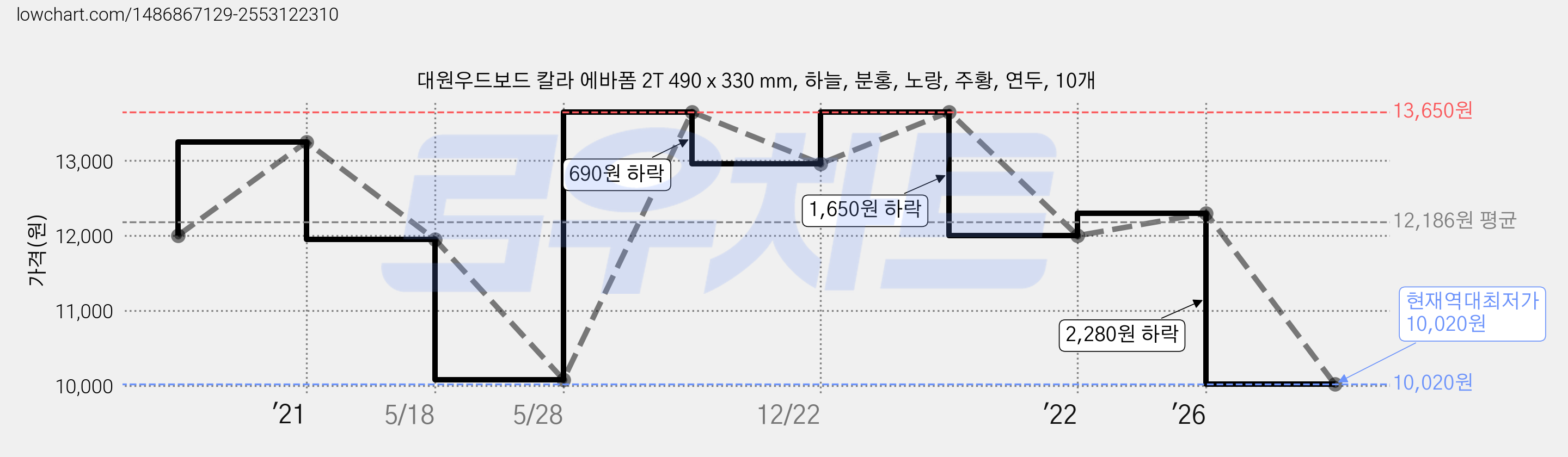 대원우드보드 칼라 에바폼 2T 490 x 330 mm, 하늘, 분홍, 노랑, 주황, 연두, 10개 가격 변동 차트, 현재가 10,020원, 역대최저가