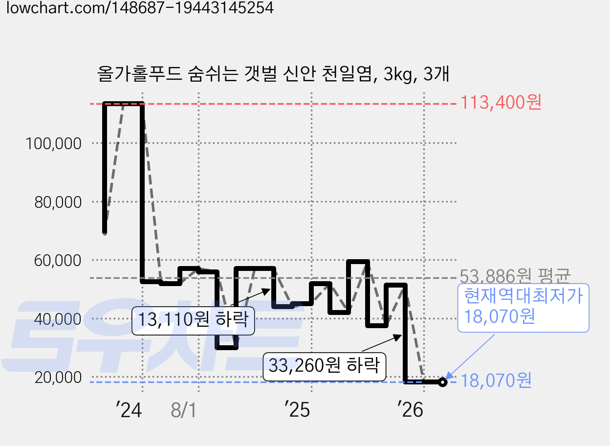 올가홀푸드 숨쉬는 갯벌 신안 천일염, 3kg, 3개 가격 변동 차트, 현재가 18,070원, 역대최저가