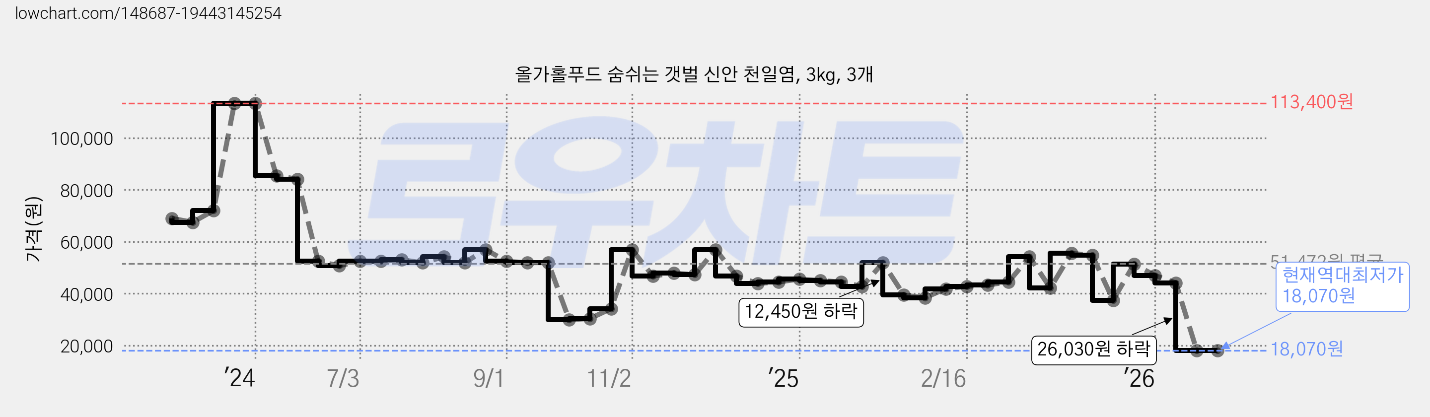 올가홀푸드 숨쉬는 갯벌 신안 천일염, 3kg, 3개 가격 변동 차트, 현재가 18,070원, 역대최저가