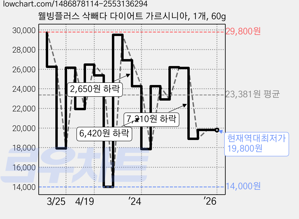웰빙플러스 삭빼다 다이어트 가르시니아, 1개, 60g 가격 변동 차트, 현재가 19,800원, 역대최저가