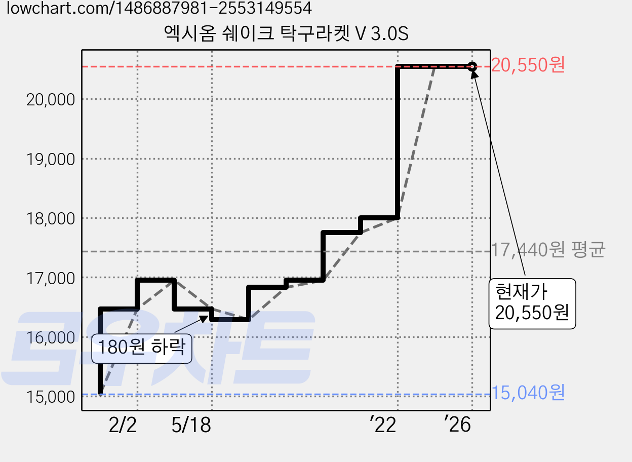 엑시옴 쉐이크 탁구라켓 V 3.0S 가격 변동 차트, 현재가 20,550원, 역대최저가