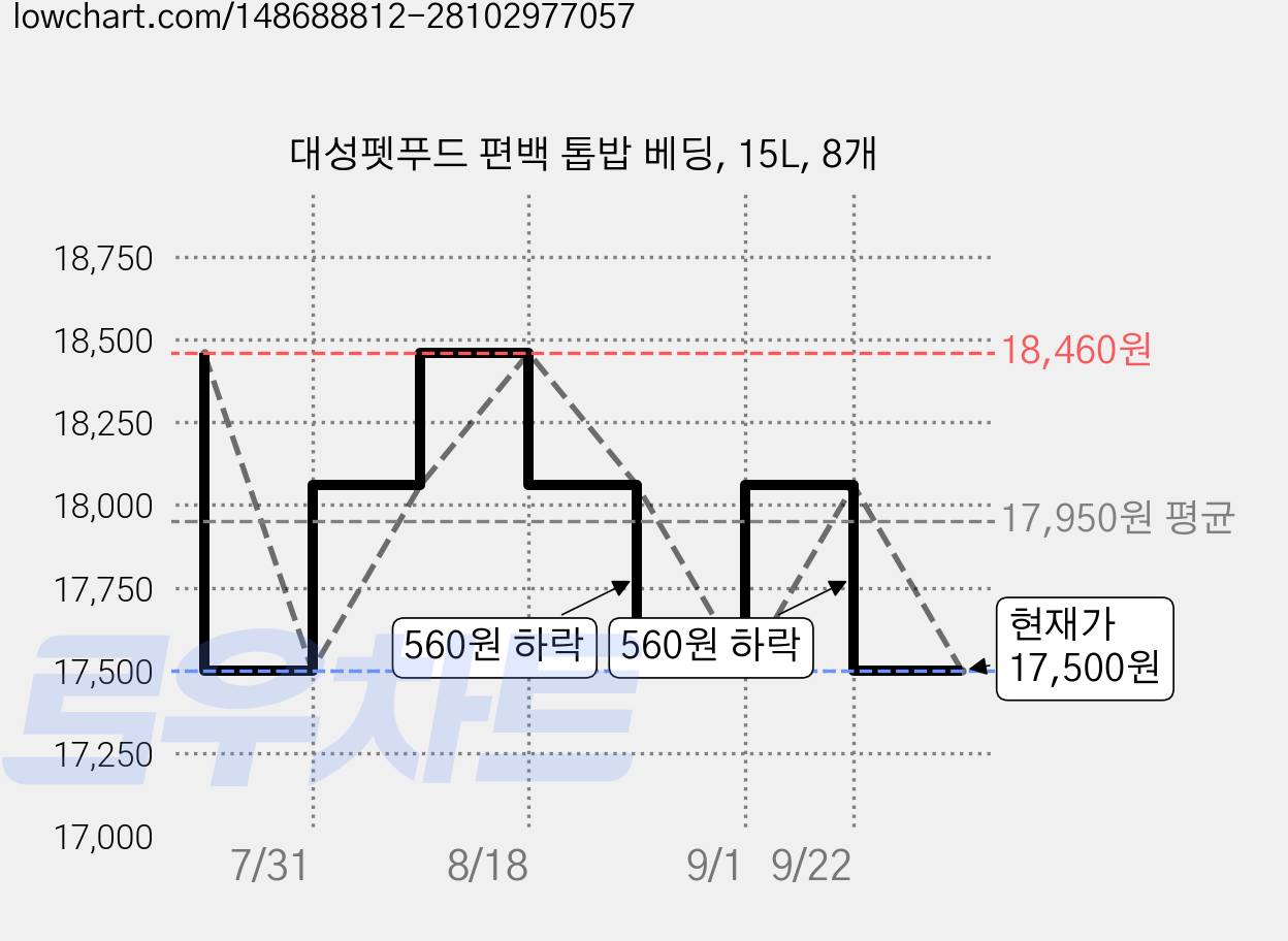 대성펫푸드 편백 톱밥 베딩, 15L, 8개 가격 변동 차트, 현재가 17,500원, 관측 최저가 16,820원