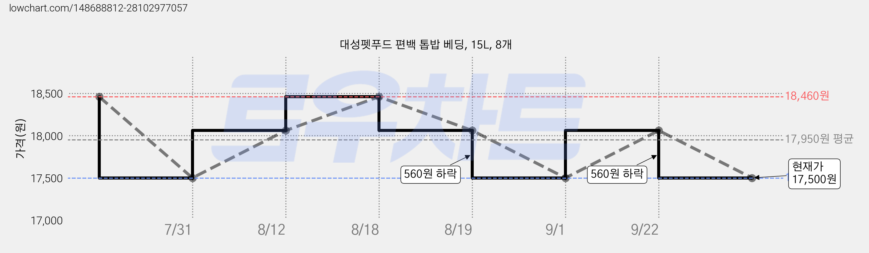 대성펫푸드 편백 톱밥 베딩, 15L, 8개 가격 변동 차트, 현재가 17,500원, 관측 최저가 16,820원