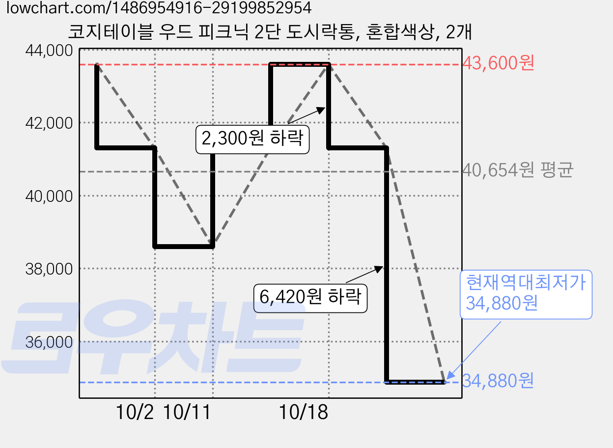 코지테이블 우드 피크닉 2단 도시락통, 혼합색상, 2개 가격 변동 차트, 현재가 34,880원, 역대최저가