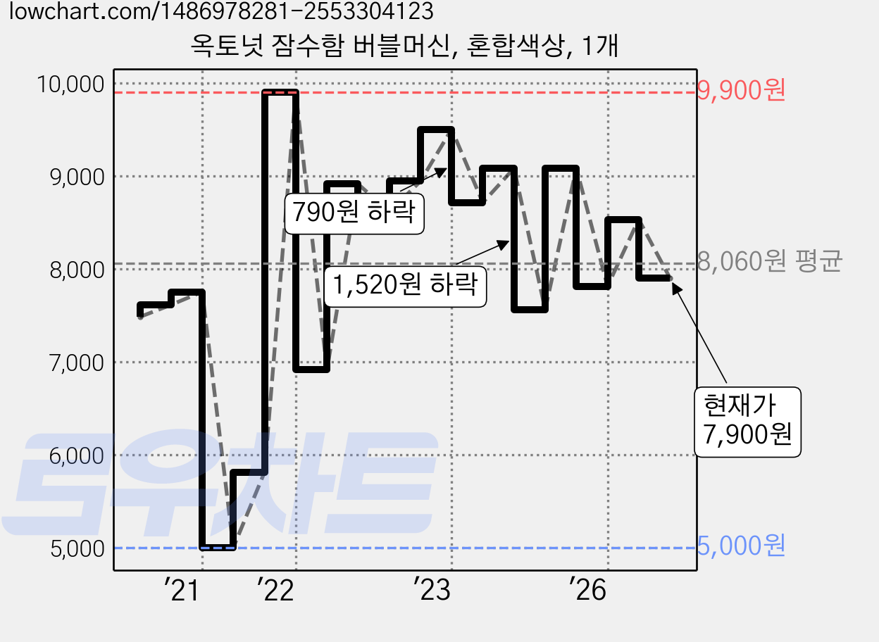 옥토넛 잠수함 버블머신, 혼합색상, 1개 가격 변동 차트, 현재가 7,900원, 관측 최저가 5,000원