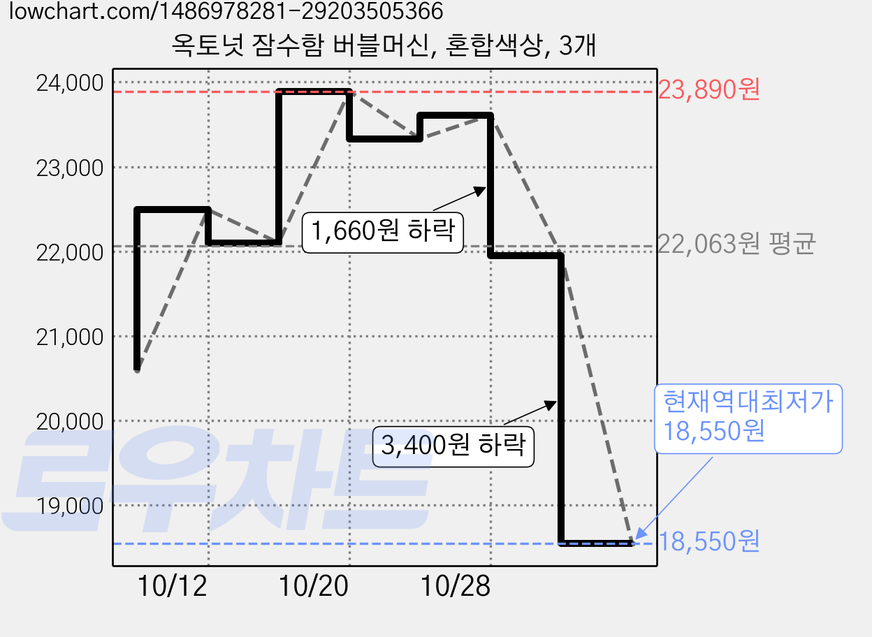 옥토넛 잠수함 버블머신, 혼합색상, 3개 가격 변동 차트, 현재가 18,550원, 역대최저가
