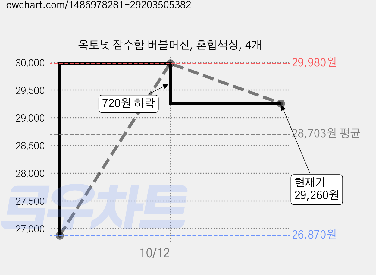 옥토넛 잠수함 버블머신, 혼합색상, 4개 가격 변동 차트, 현재가 29,260원, 관측 최저가 26,870원