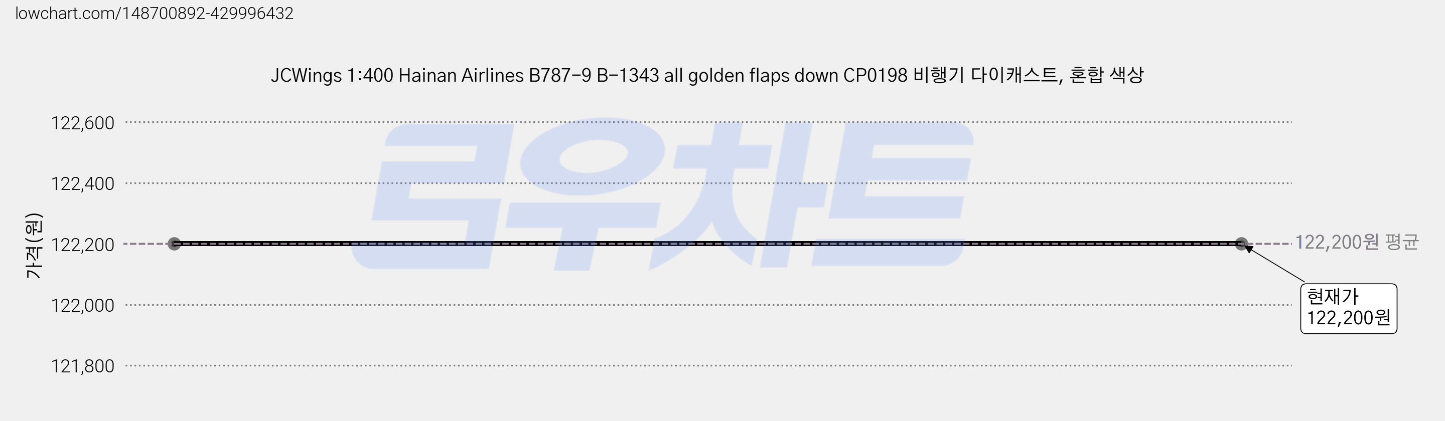 JCWings 1:400 Hainan Airlines B787-9 B-1343 all golden flaps down CP0198 비행기 다이캐스트, 혼합 색상 가격 변동 차트, 현재가 122,200원