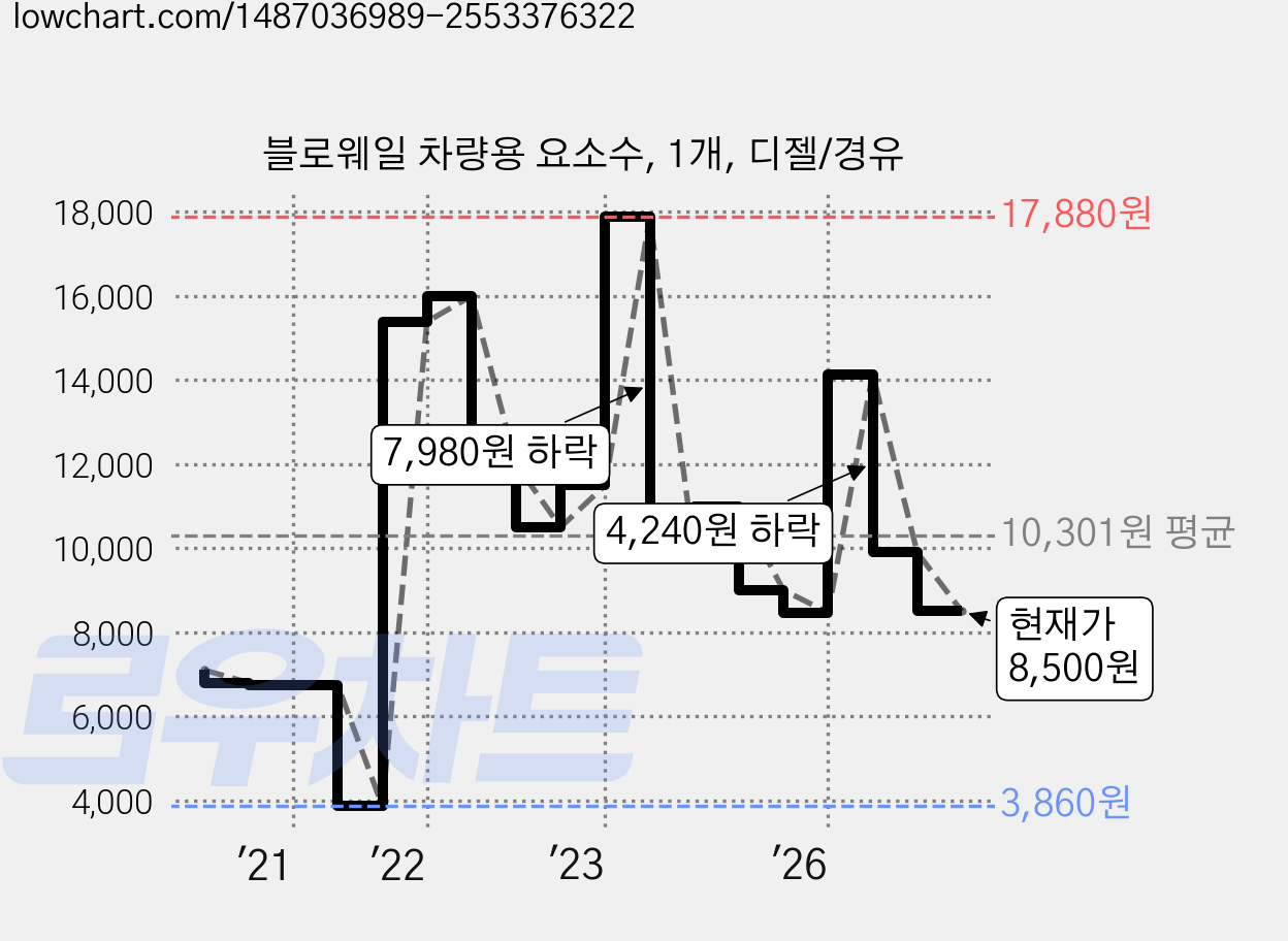 블로웨일 차량용 요소수, 1개, 디젤/경유 가격 변동 차트, 현재가 8,500원, 관측 최저가 3,860원