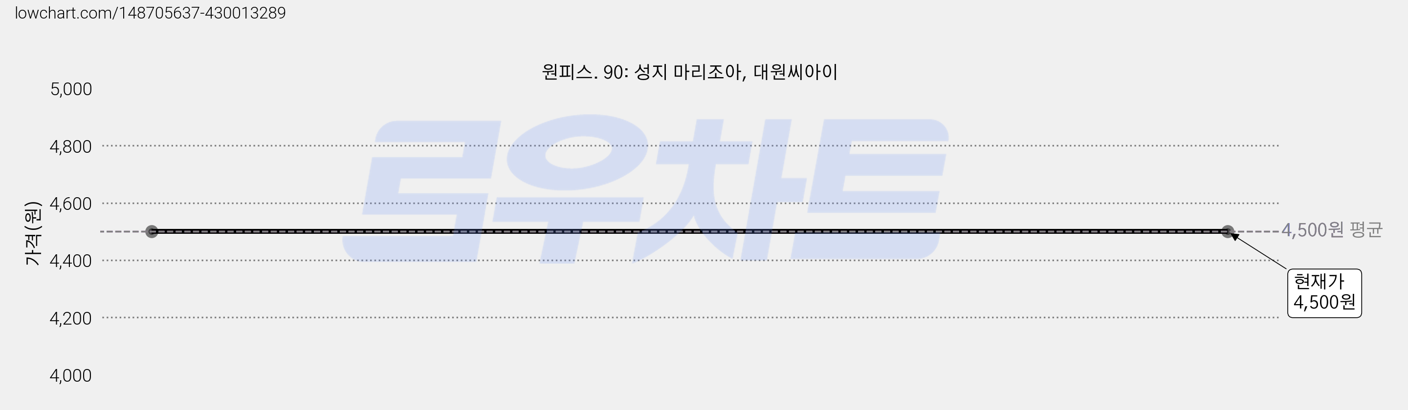원피스. 90: 성지 마리조아, 대원씨아이 가격 변동 차트, 현재가 4,500원