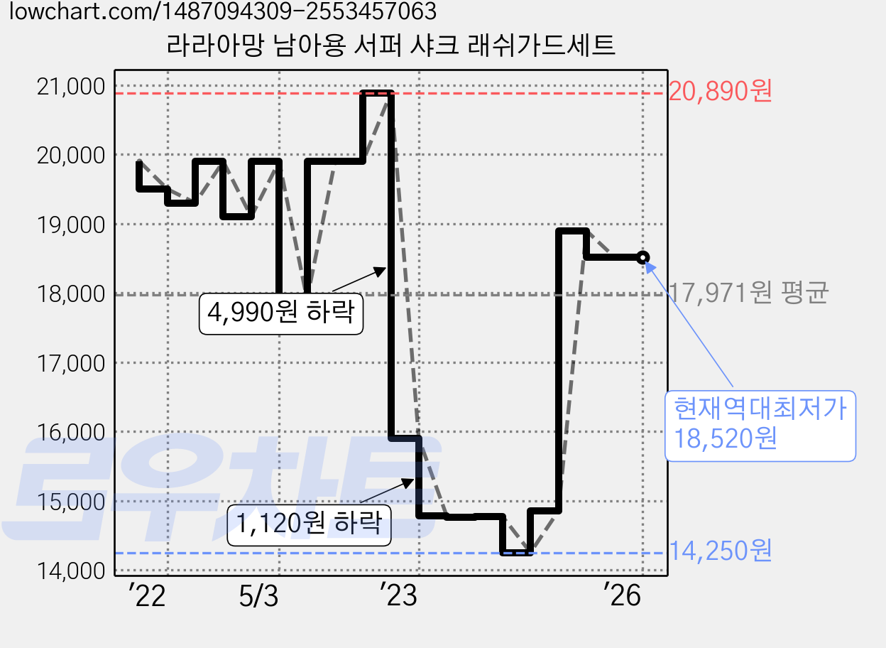 라라아망 남아용 서퍼 샤크 래쉬가드세트 가격 변동 차트, 현재가 18,520원, 역대최저가