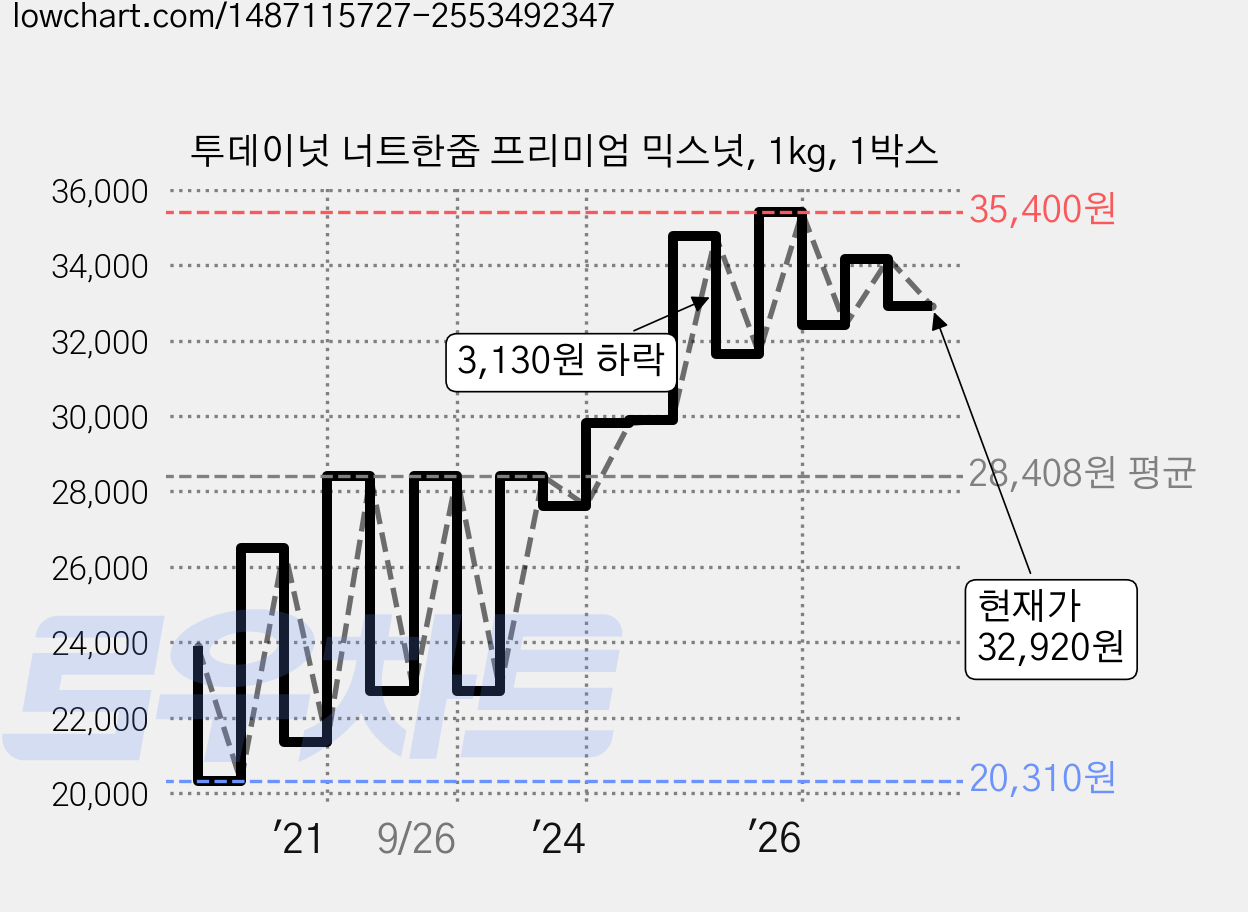 투데이넛 너트한줌 프리미엄 믹스넛, 1kg, 1박스 가격 변동 차트, 현재가 32,920원, 관측 최저가 20,310원