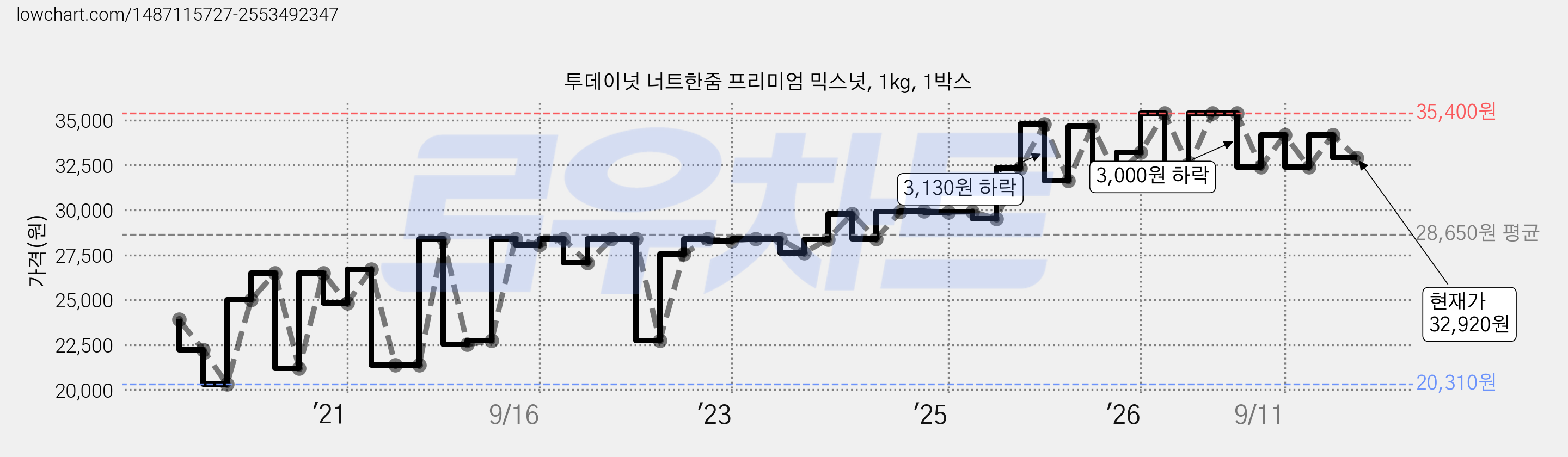 투데이넛 너트한줌 프리미엄 믹스넛, 1kg, 1박스 가격 변동 차트, 현재가 32,920원, 관측 최저가 20,310원