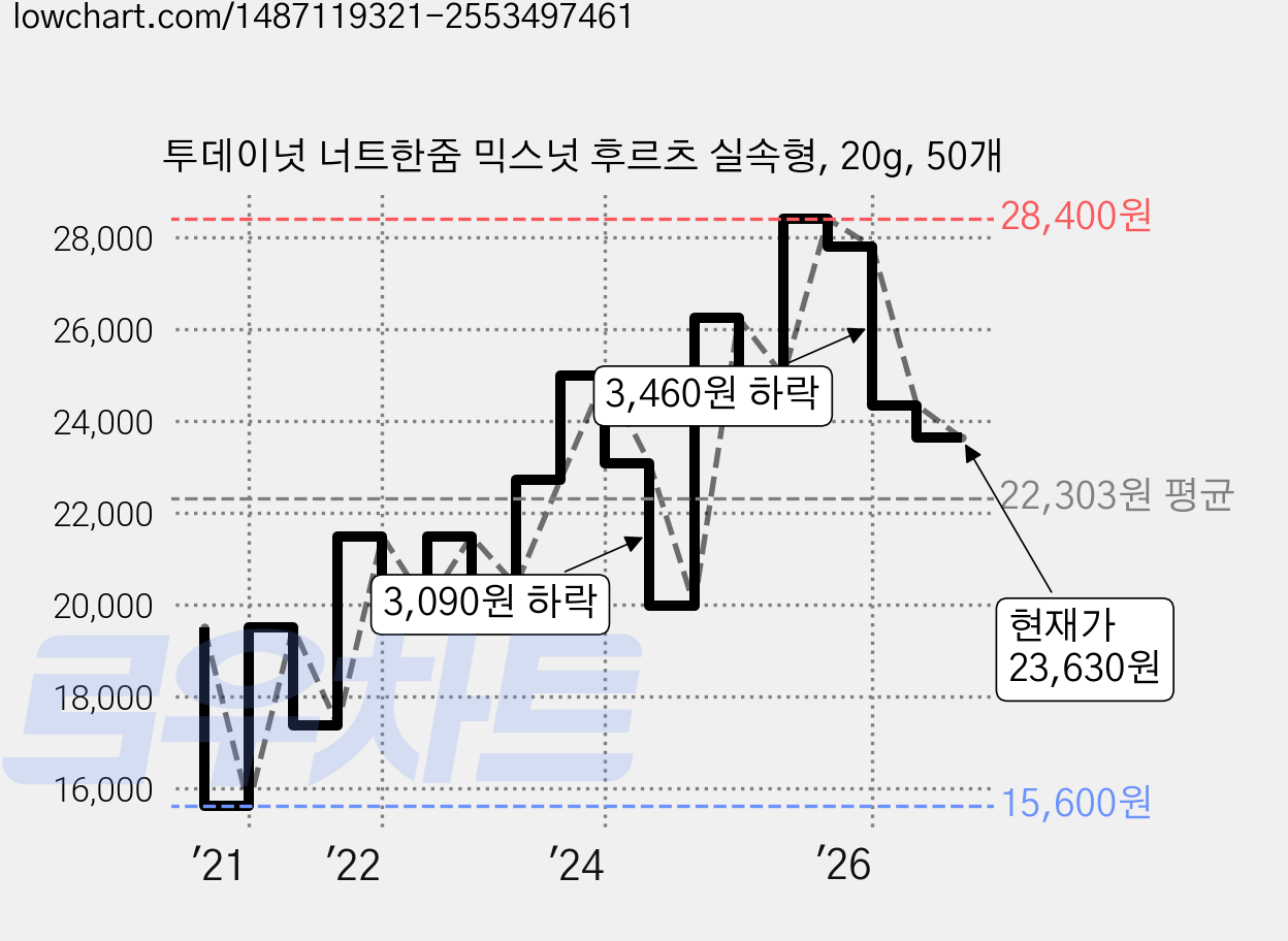 투데이넛 너트한줌 믹스넛 후르츠 실속형, 20g, 50개 가격 변동 차트, 현재가 23,630원, 관측 최저가 15,600원