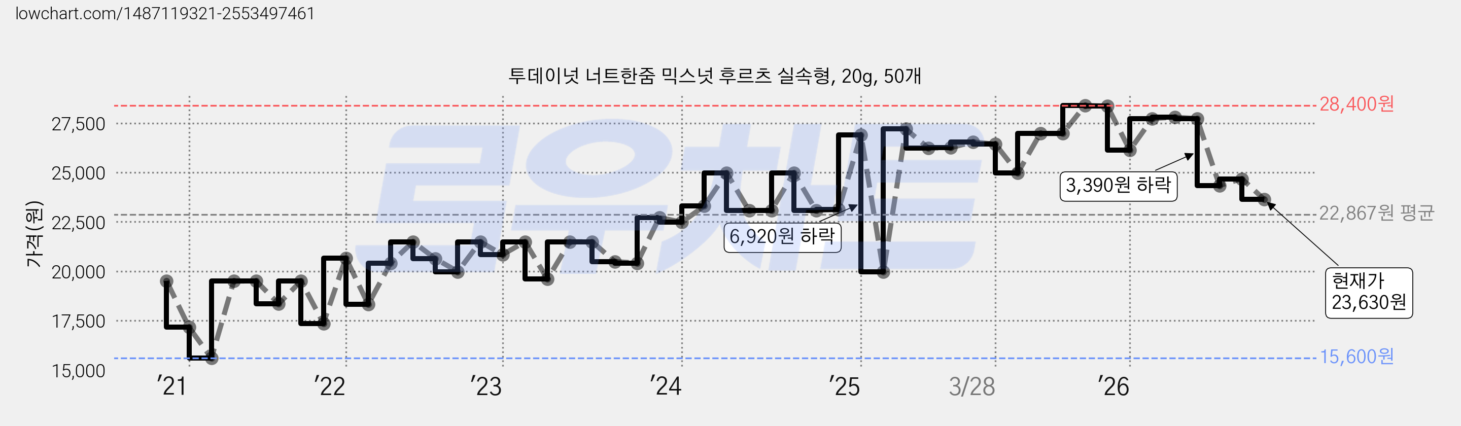 투데이넛 너트한줌 믹스넛 후르츠 실속형, 20g, 50개 가격 변동 차트, 현재가 23,630원, 관측 최저가 15,600원