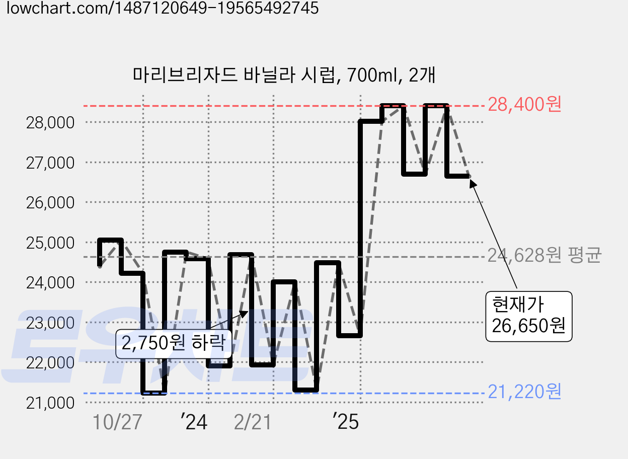 마리브리자드 바닐라 시럽, 700ml, 2개 가격 변동 차트, 현재가 26,650원, 관측 최저가 21,220원