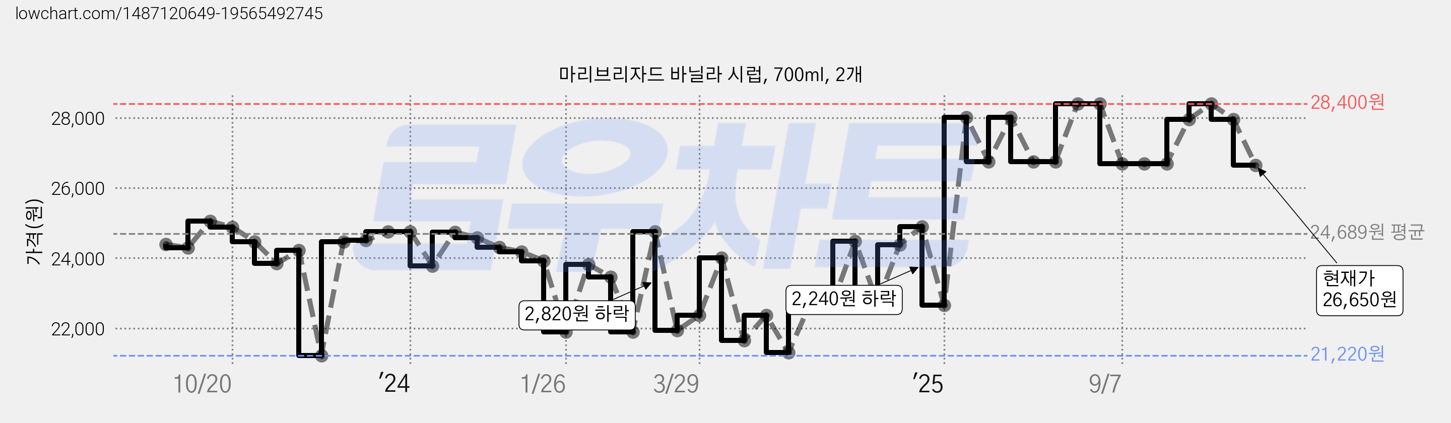 마리브리자드 바닐라 시럽, 700ml, 2개 가격 변동 차트, 현재가 26,650원, 관측 최저가 21,220원