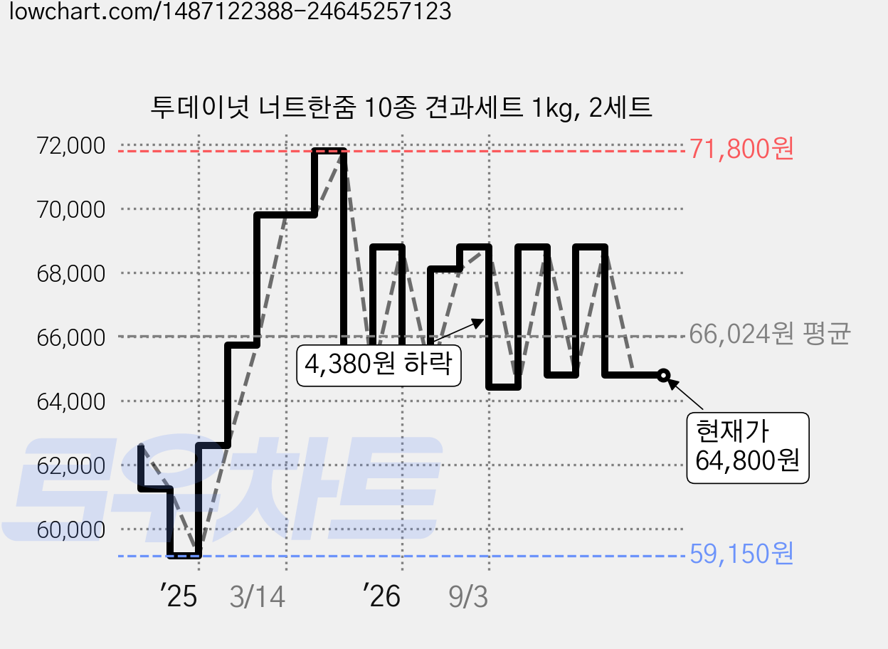 투데이넛 너트한줌 10종 견과세트 1kg, 2세트 가격 변동 차트, 현재가 64,800원, 관측 최저가 59,150원