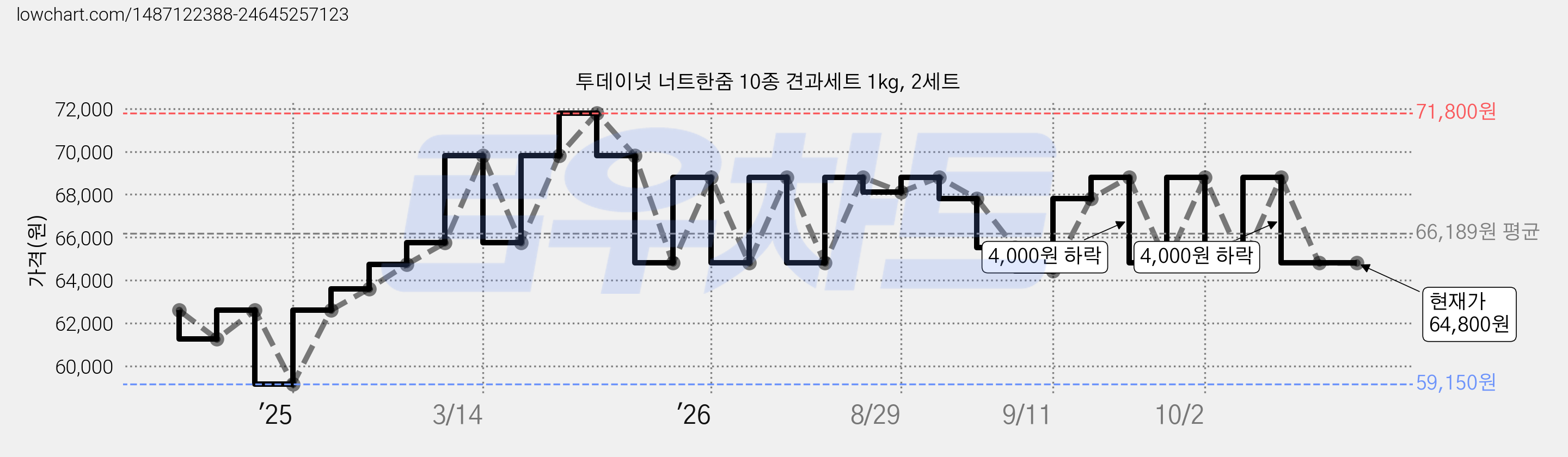 투데이넛 너트한줌 10종 견과세트 1kg, 2세트 가격 변동 차트, 현재가 64,800원, 관측 최저가 59,150원