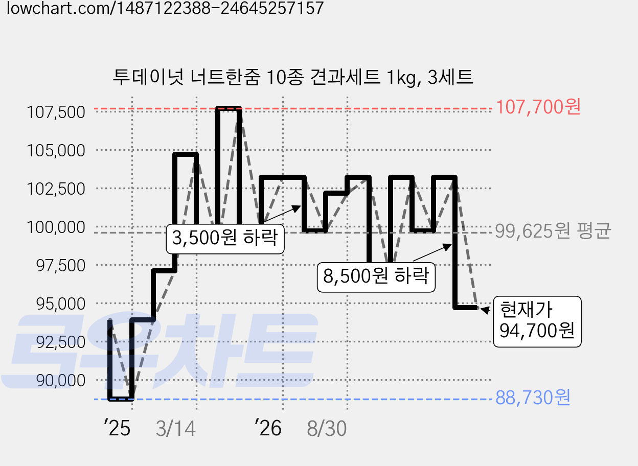 투데이넛 너트한줌 10종 견과세트 1kg, 3세트 가격 변동 차트, 현재가 94,700원, 관측 최저가 88,730원