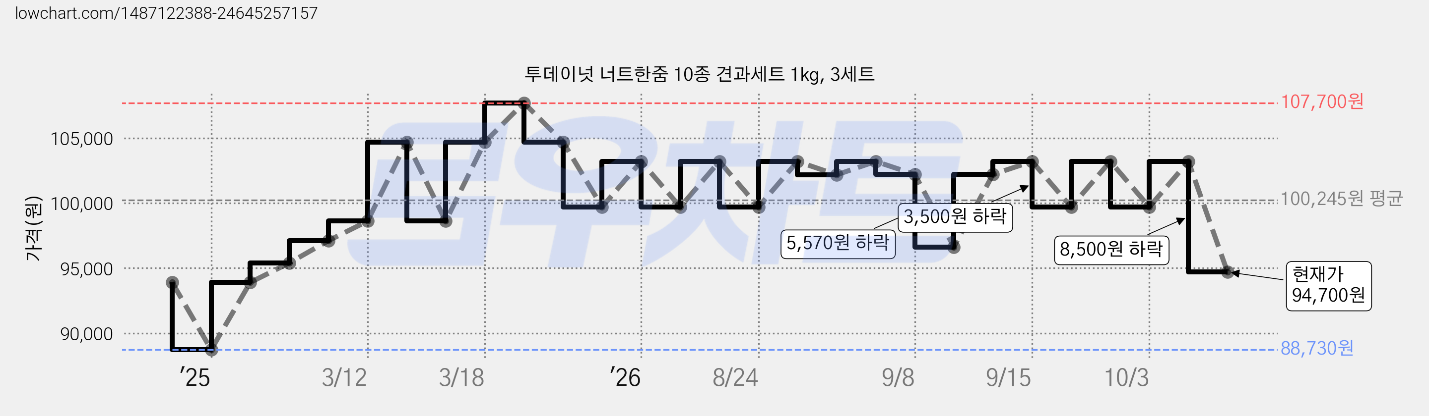 투데이넛 너트한줌 10종 견과세트 1kg, 3세트 가격 변동 차트, 현재가 94,700원, 관측 최저가 88,730원