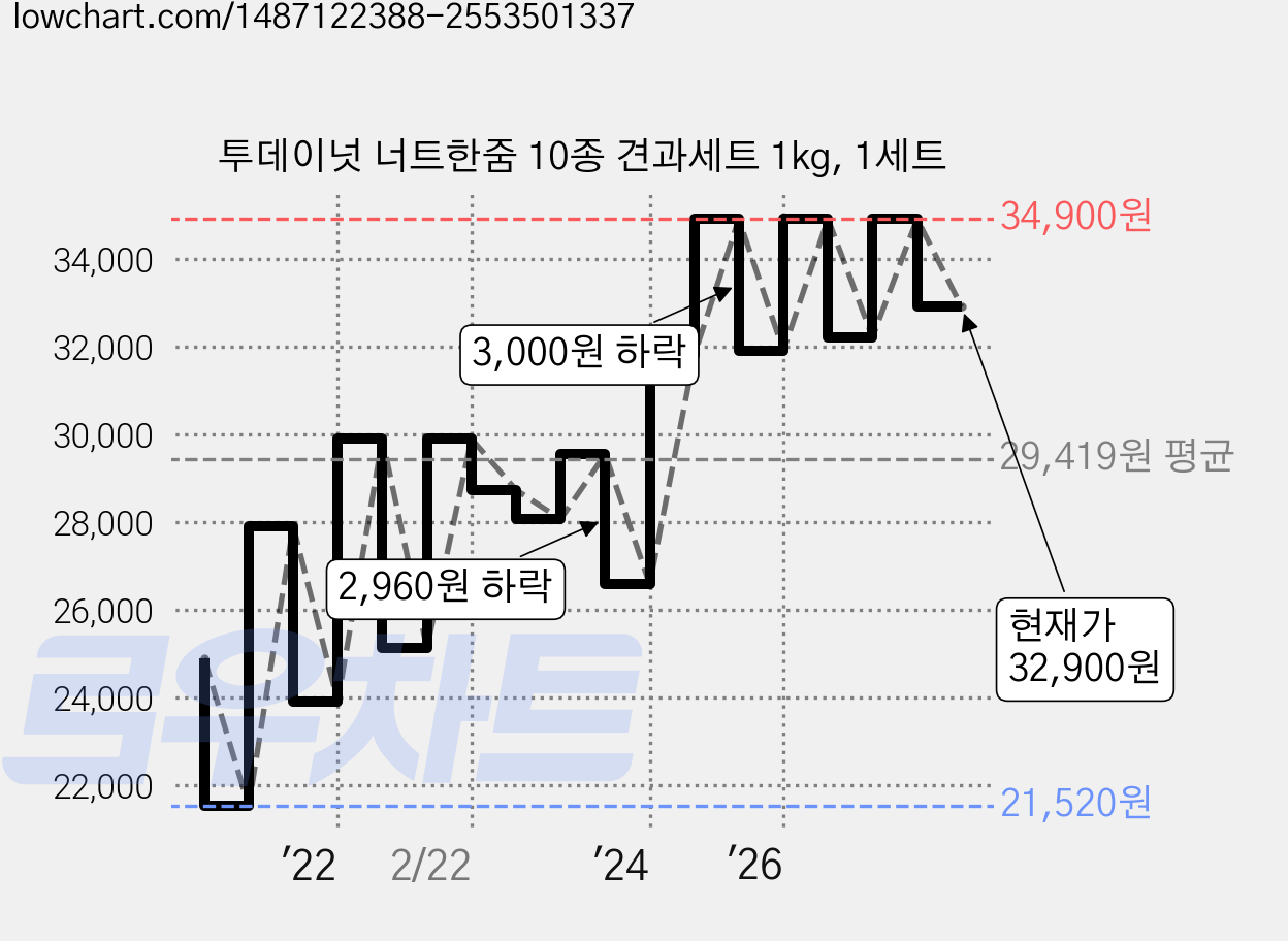 투데이넛 너트한줌 10종 견과세트 1kg, 1세트 가격 변동 차트, 현재가 32,900원, 관측 최저가 19,920원