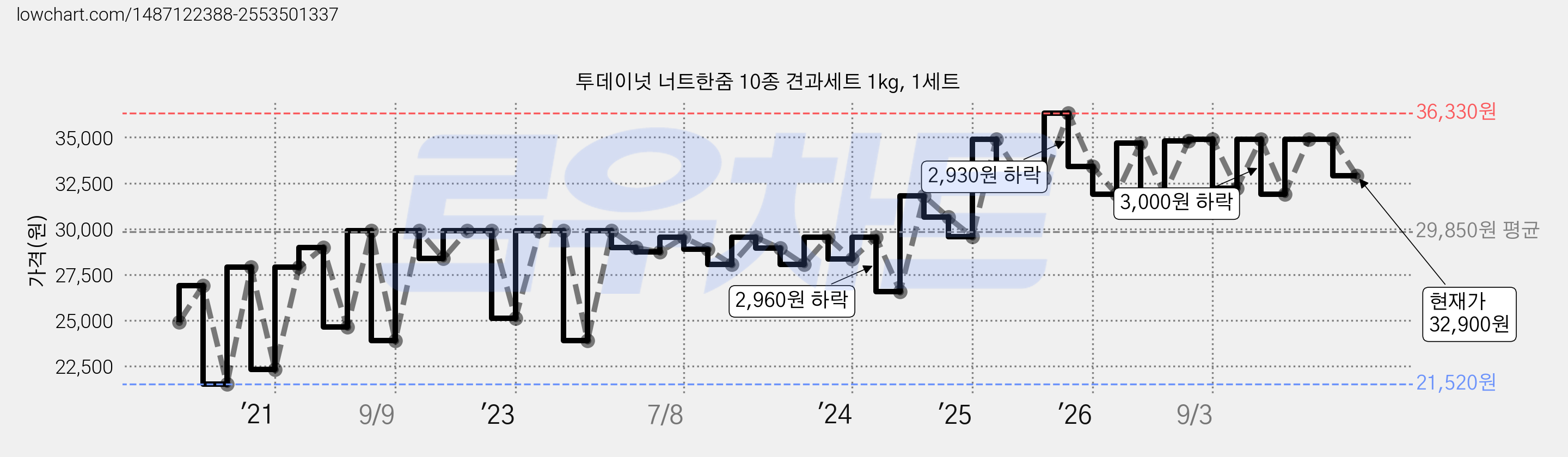 투데이넛 너트한줌 10종 견과세트 1kg, 1세트 가격 변동 차트, 현재가 32,900원, 관측 최저가 19,920원