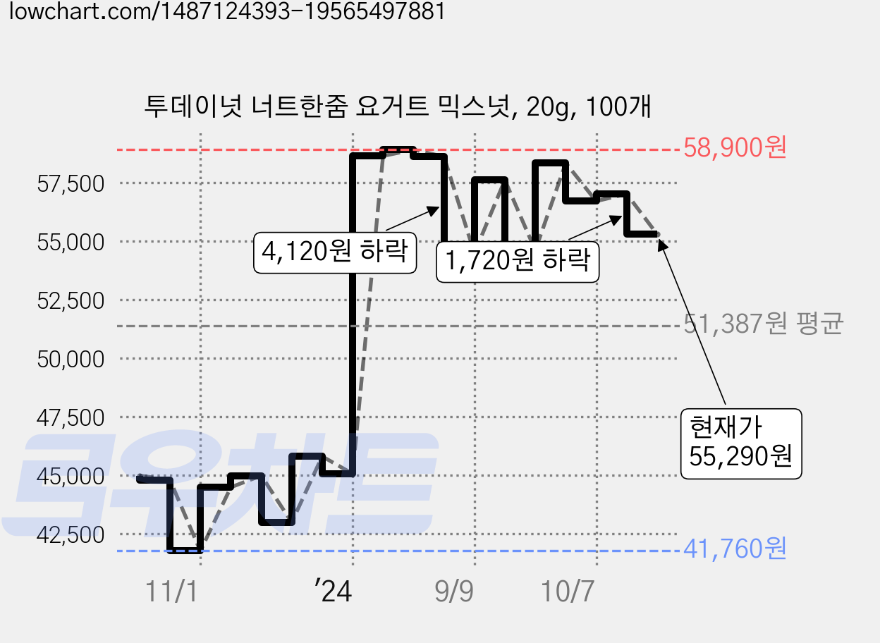 투데이넛 너트한줌 요거트 믹스넛, 20g, 100개 가격 변동 차트, 현재가 55,290원, 관측 최저가 41,760원