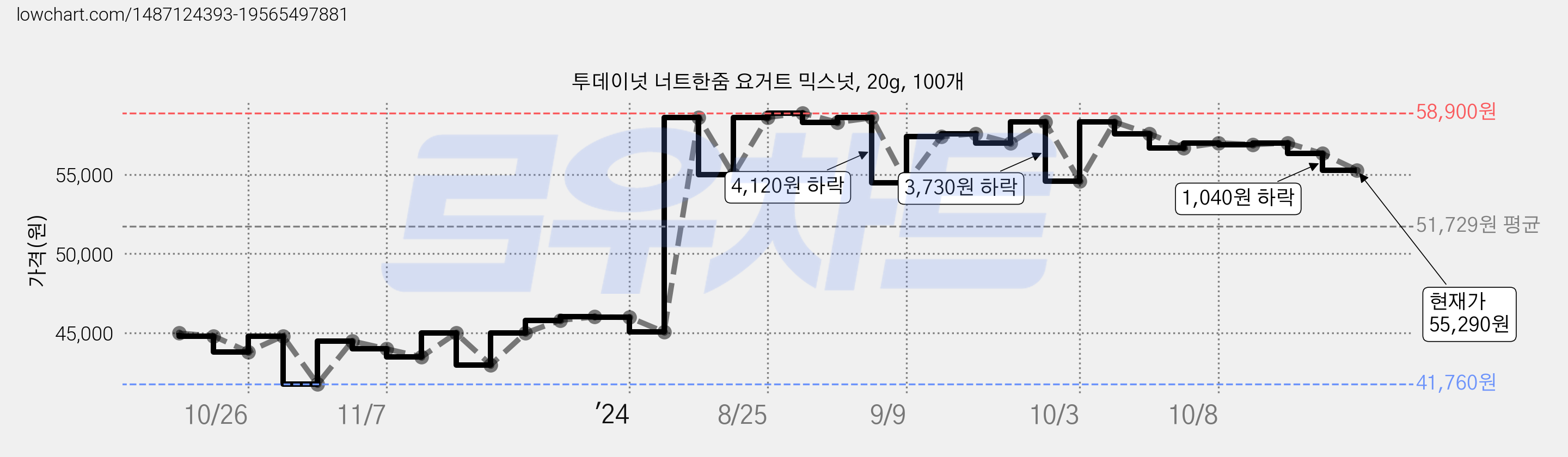 투데이넛 너트한줌 요거트 믹스넛, 20g, 100개 가격 변동 차트, 현재가 55,290원, 관측 최저가 41,760원