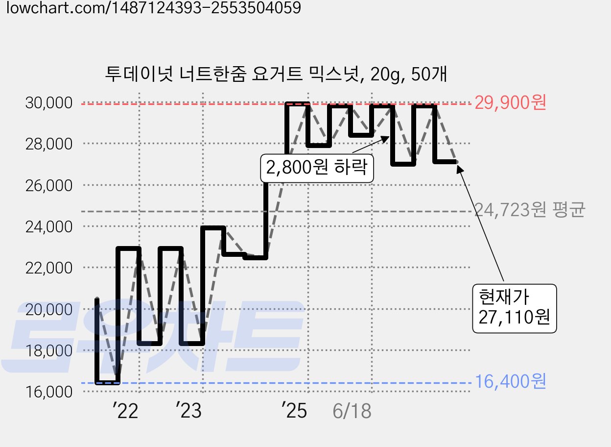 투데이넛 너트한줌 요거트 믹스넛, 20g, 50개 가격 변동 차트, 현재가 27,110원, 관측 최저가 16,400원