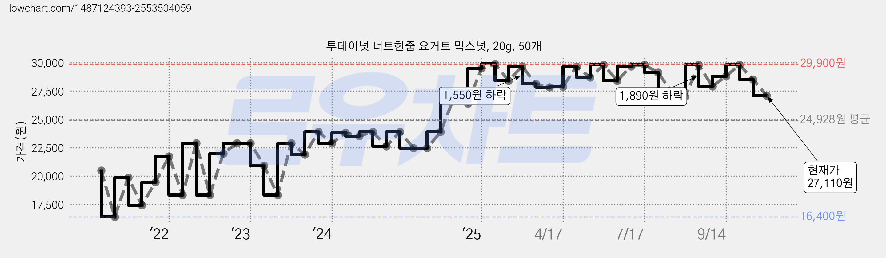 투데이넛 너트한줌 요거트 믹스넛, 20g, 50개 가격 변동 차트, 현재가 27,110원, 관측 최저가 16,400원